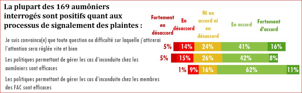 Figure 7 : La plupart des 169 aumôniers interrogés sont positifs quant aux processus de signalement des plaintes.
