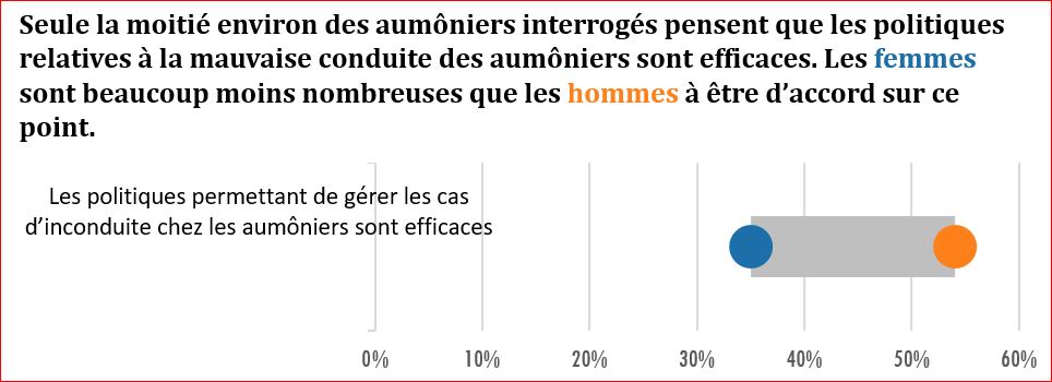 Figure 8 : Seule la moitié environ des aumôniers interrogés pensent que les politiques relatives à la mauvaise conduite des aumôniers sont efficaces. Les femmes sont beaucoup moins nombreuses que les hommes à être d’accord sur ce point.