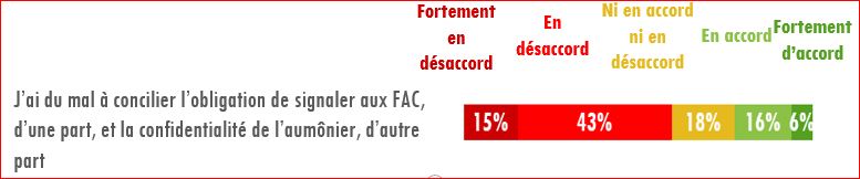 Figure 9 : Difficulté perçue à concilier l’obligation de déclaration des FAC et la confidentialité des aumôniers.
