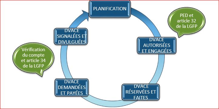 Figure 1. Schéma du processus des DVACE 