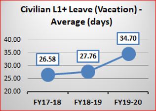 Figure 4: Civilian L1+ Leave (Vacation) – Average (days) 