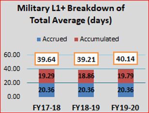 Figure 5: Military L1+ Breakdown of Total Average (days)