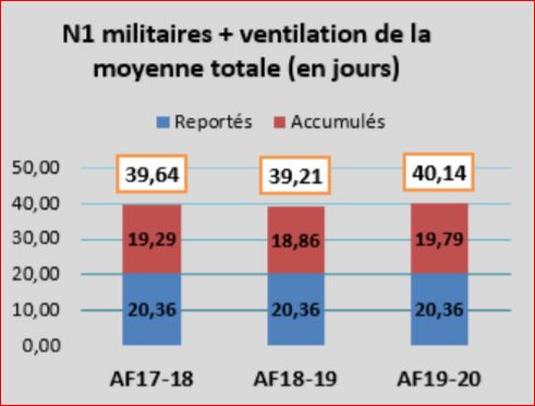 Figure 5. Militaires de N1 + ventilation de la moyenne totale (en jours).