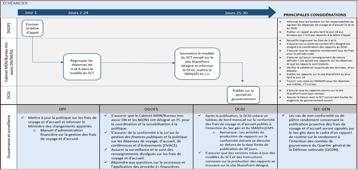 Figure 6. Schéma du processus de publication proactive : Dépenses de voyages et d’accueil.