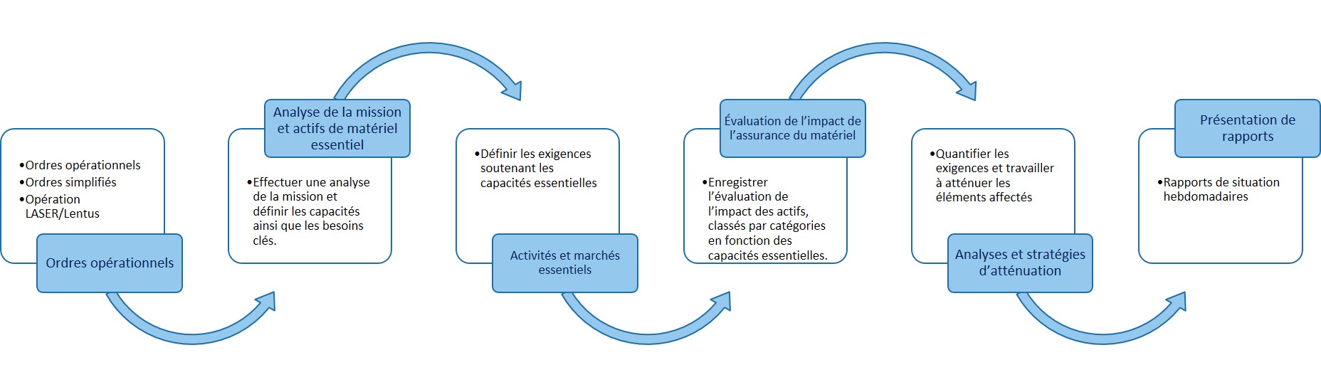 Figure 10. Schématisation des processus du PCA du SMA(Mat) quant aux activités essentielles et tableau de bord des capacités essentielles de l’Équipe de la Défense