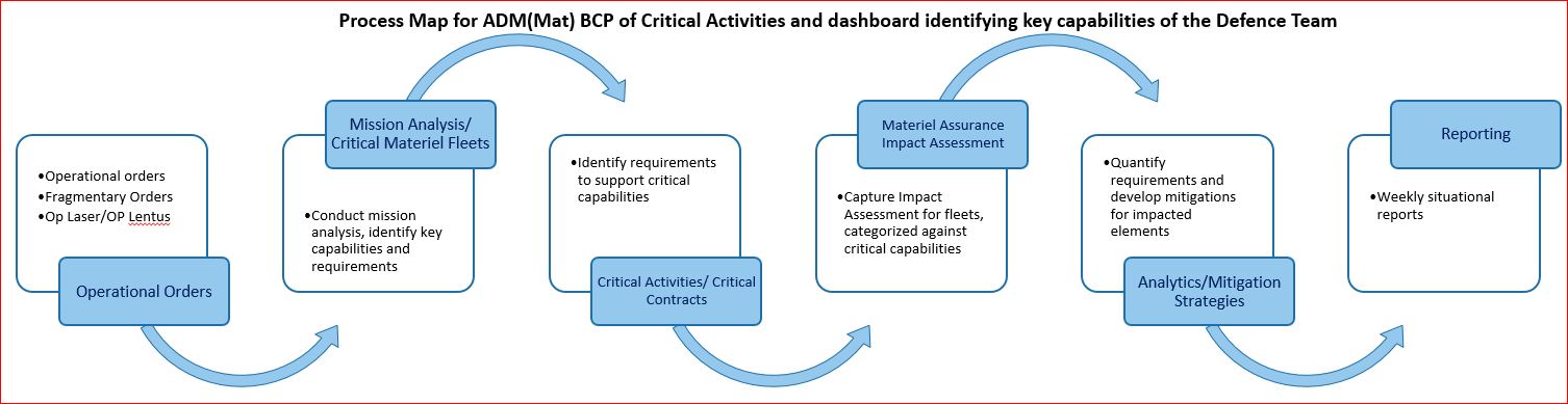 Figure 10.  Process Map for ADM(Mat) BCP of Critical Activities and dashboard identifying key capabilities of the Defence Team