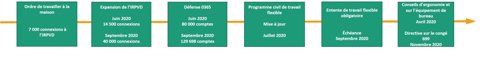 Figure 11. Chronologie du travail à distance en temps de pandémie
