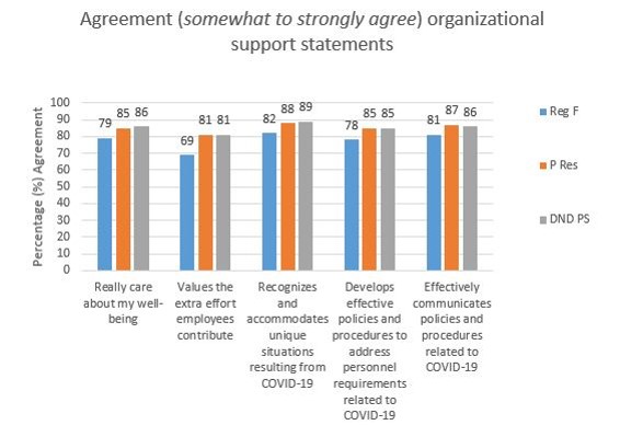 Figure 12. Agreement with Organizational Support Statements