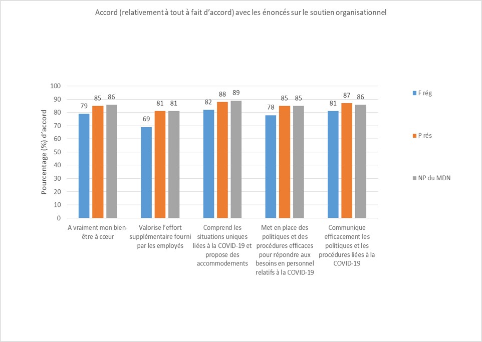 Figure 12. Accord avec les énoncés sur le soutien organisationnel