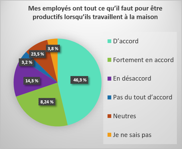 Figure 14. Mes employés ont tout ce qu’il faut pour être productifs lorsqu’ils travaillent à la maison