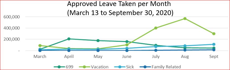 Figure 15. Approved Leave Taken By Month
