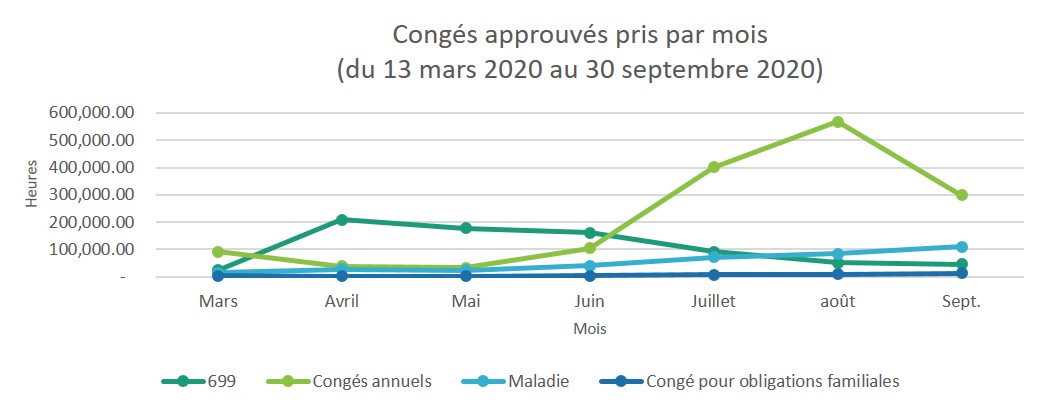 Figure 15. Congés approuvés pris par mois