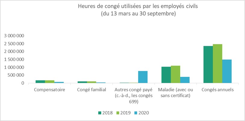 Figure 16. Heures de congé de civils utilisées