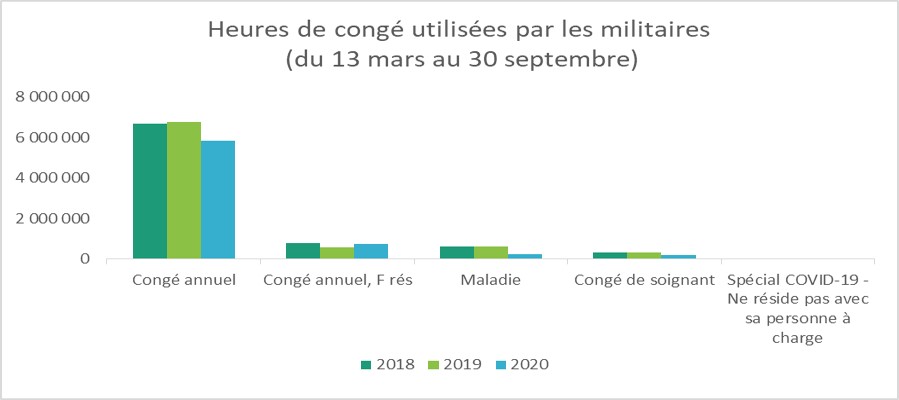 Figure 17. Heures de congé de militaires utilisées