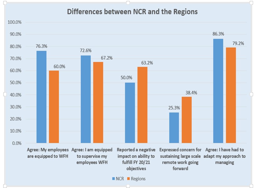 Figure 18. Differences between NCR and the Regions