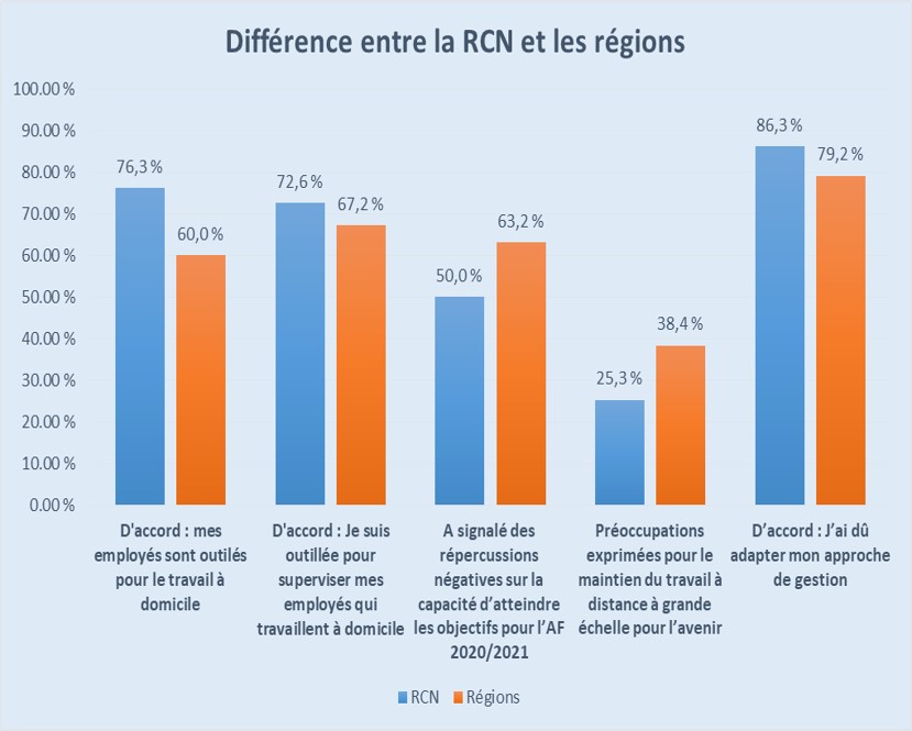 Figure 18. Différences entre la RCN et les régions