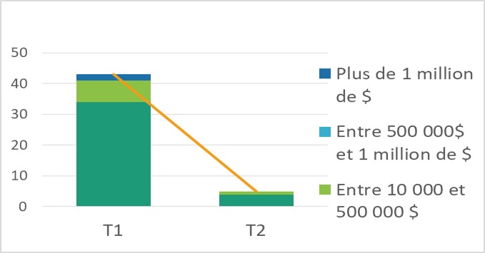 Figure 4. Contrats attribués en soutien aux exigences relatives à la COVID-19 – T1 et T2 de l’AF 2020-2021