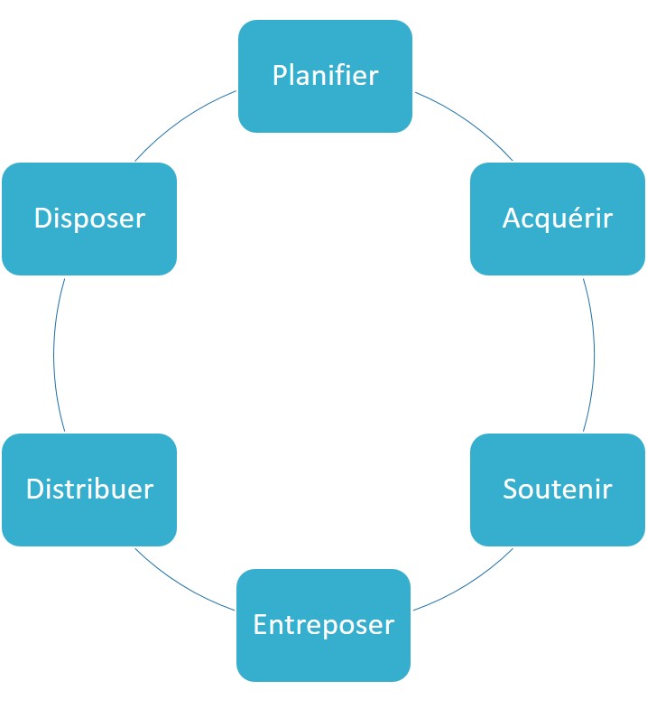 Figure 5. Activités au sein de la chaîne d’approvisionnement de la Défense