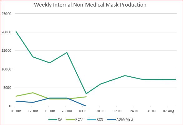 Figure 6. Weekly Internal Non-Medical Mask Production