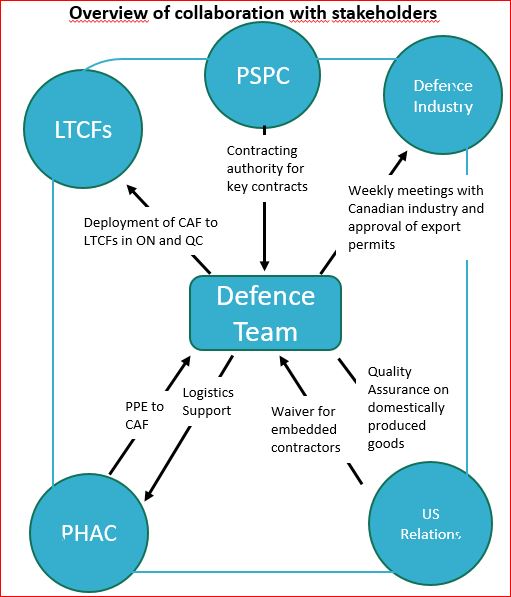 Figure 7. Overview of Defence Team collaboration with stakeholders