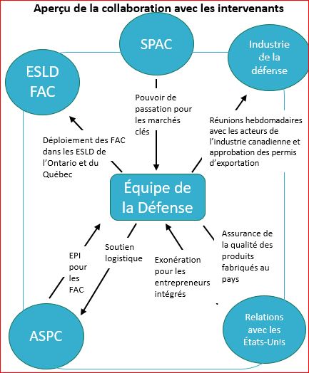 Figure 7. Aperçu de la collaboration de l’Équipe de la Défense avec les intervenants