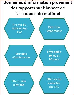 Figure 9. Domaines d’information provenant des rapports sur l’impact de l’assurance du matériel