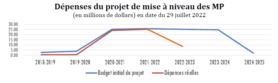 Ce diagramme linéaire illustre les dépenses du projet de mise à niveau des MP.