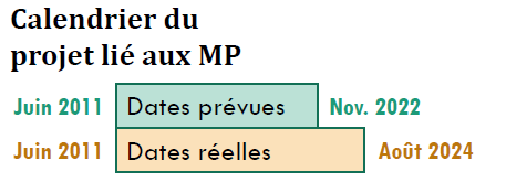 Cette image présente les dates d’achèvement prévues et réelles du projet de mise à niveau des MP.