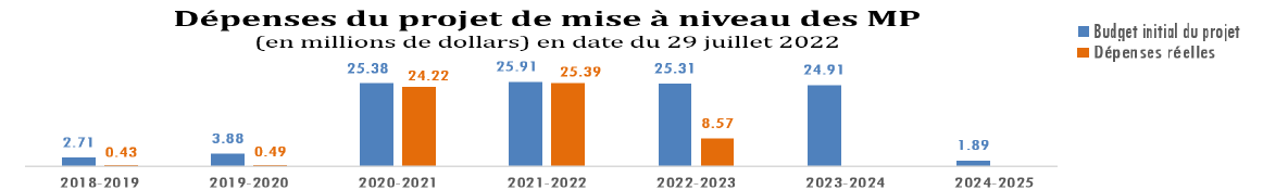 Ce diagramme à colonnes illustre les dépenses du projet de mise à niveau des MP.