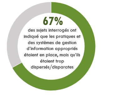 Ce diagramme circulaire illustre les résultats de l’entrevue.