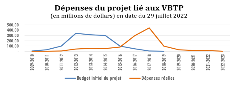 Ce diagramme linéaire illustre les dépenses du projet lié aux VBTP.