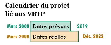 Cette image présente les dates d’achèvement prévues et réelles du projet lié aux VBTP.