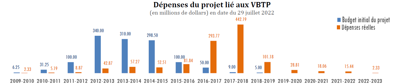 Ce diagramme à colonnes illustre les dépenses du projet lié aux VBTP.