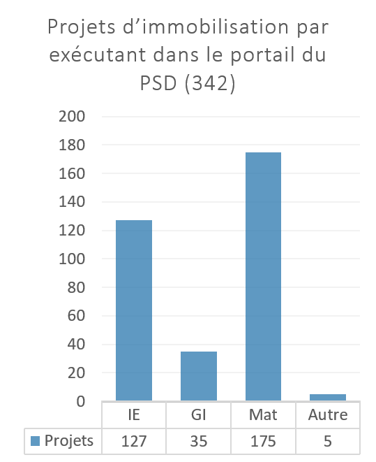 Figure 2. Projets d’immobilisation par exécutant dans le portail du PSD 