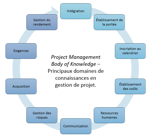 Figure 3. Project Management Body of Knowledge – Principaux domaines de connaissances en gestion de projet.