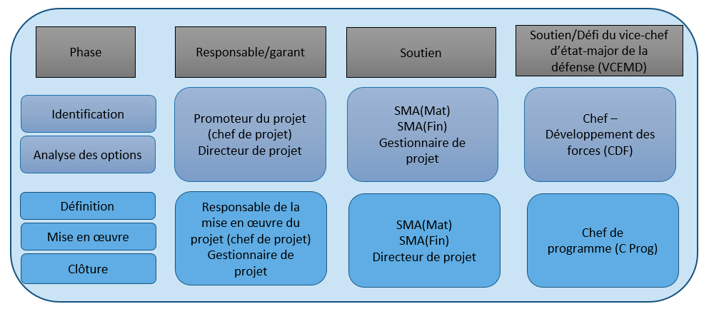 Figure 4. Principaux intervenants dans le cadre du projet.