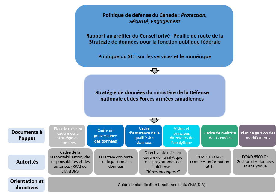 Figure 5. Stratégie et programme de données du SMA(DIA) du MDN et des FAC