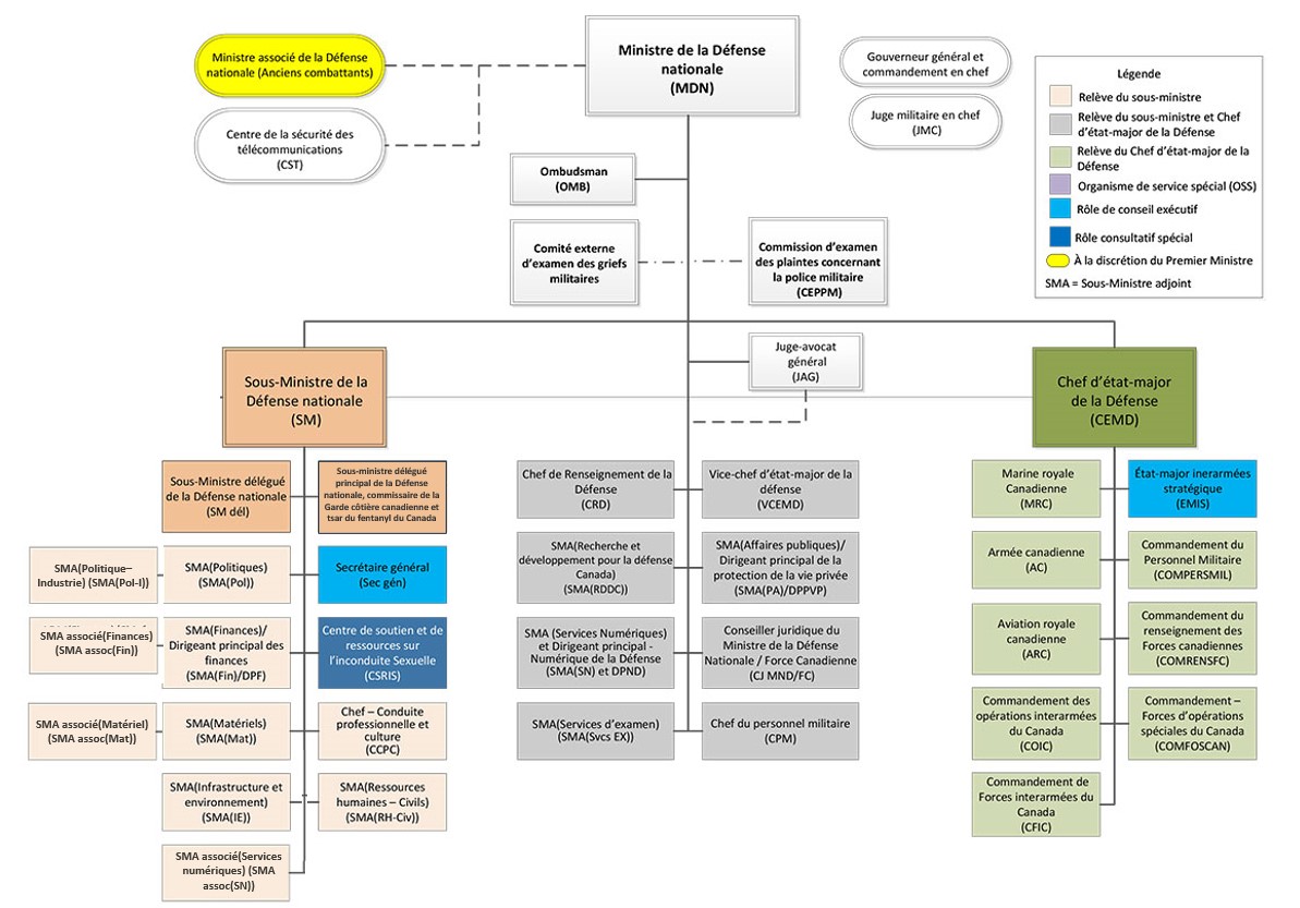 Structure organisationnelle de l’Équipe de la Défense