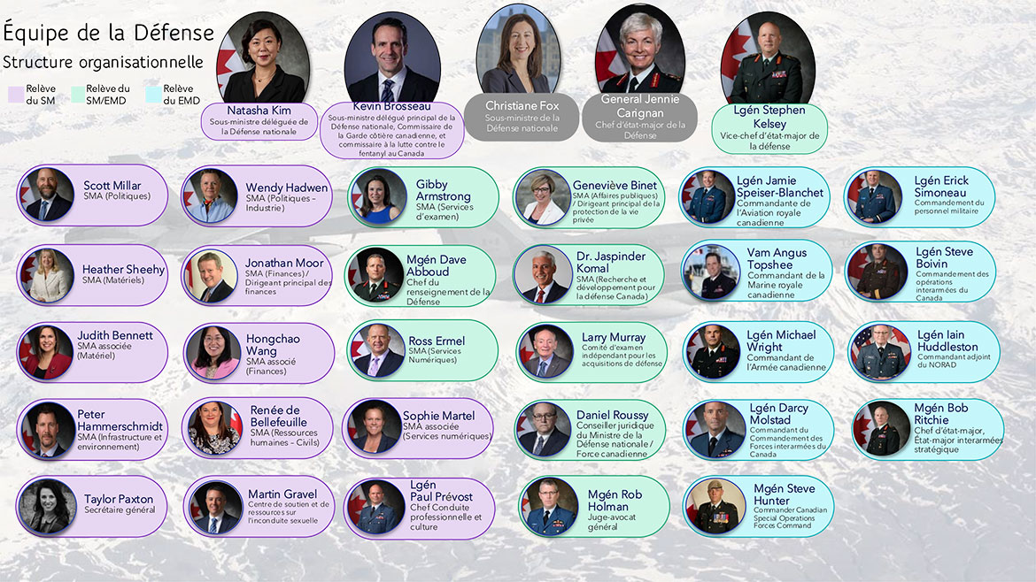 Structure organisationnelle de l’Équipe de la Défense
