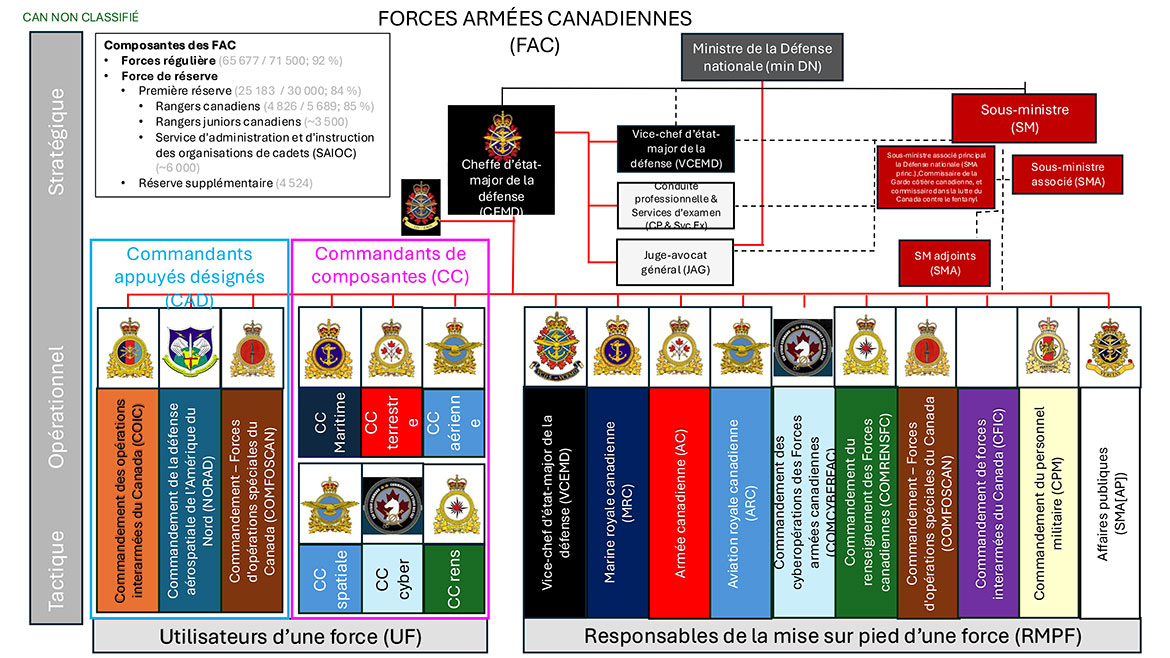 Forces armées canadiennes (FAC)
