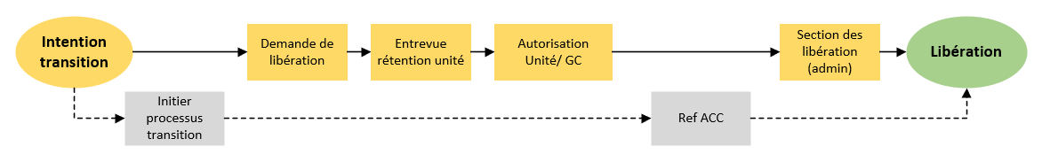 Processus administratif de libération non médicale