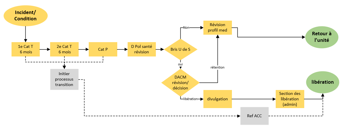 Processus administratif de libération médicale