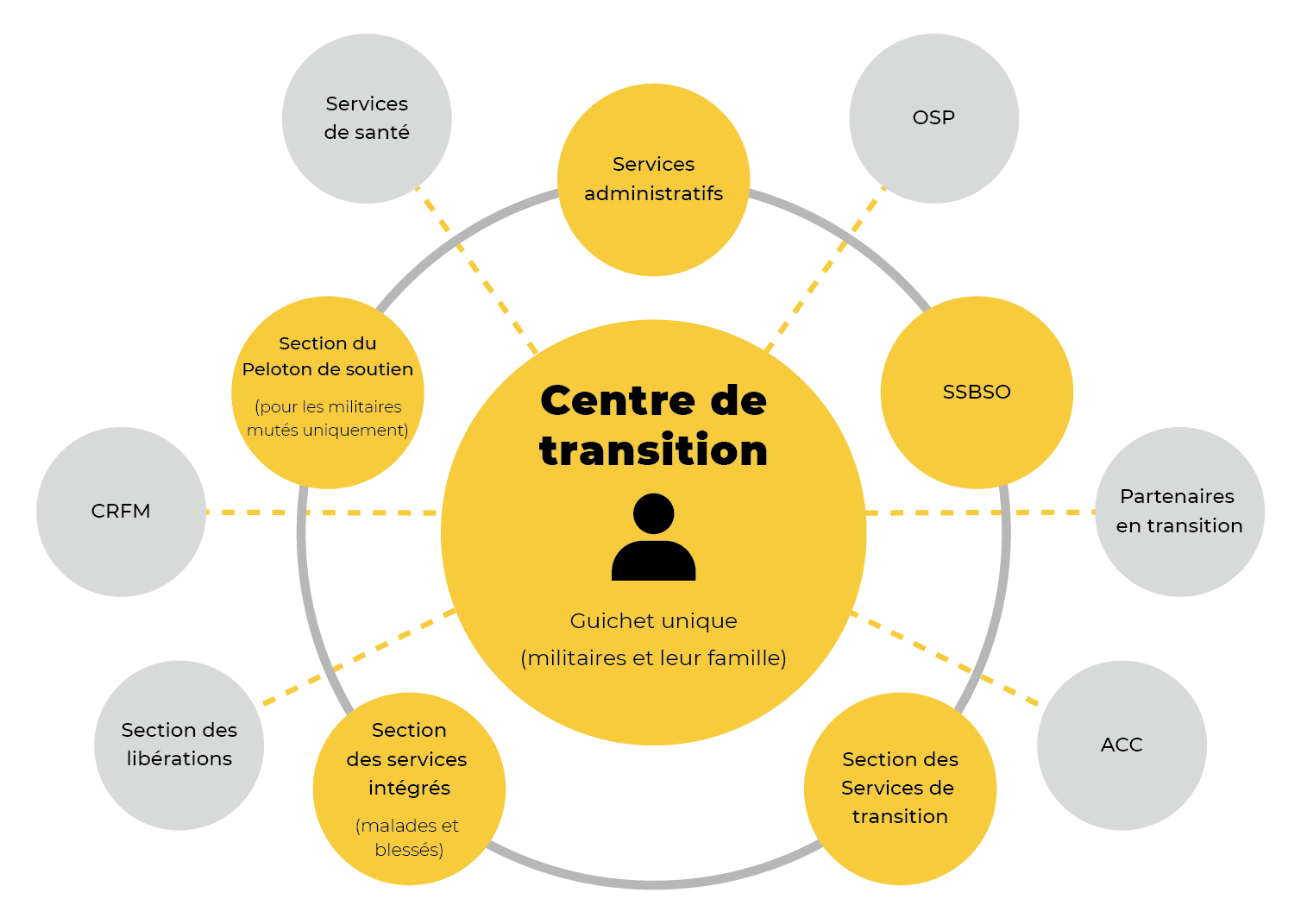 Structure et service