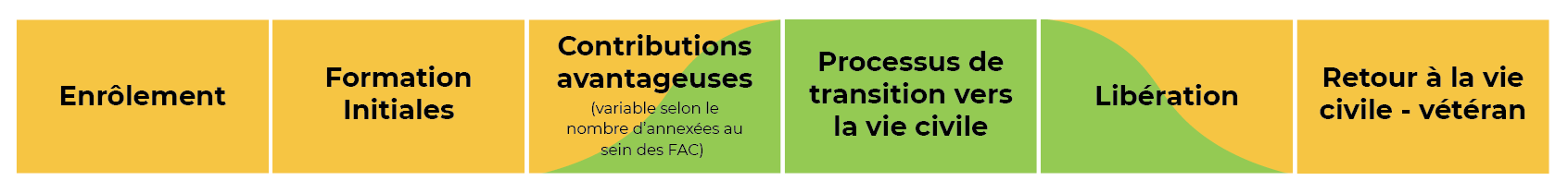 Le cycle d'un carrière