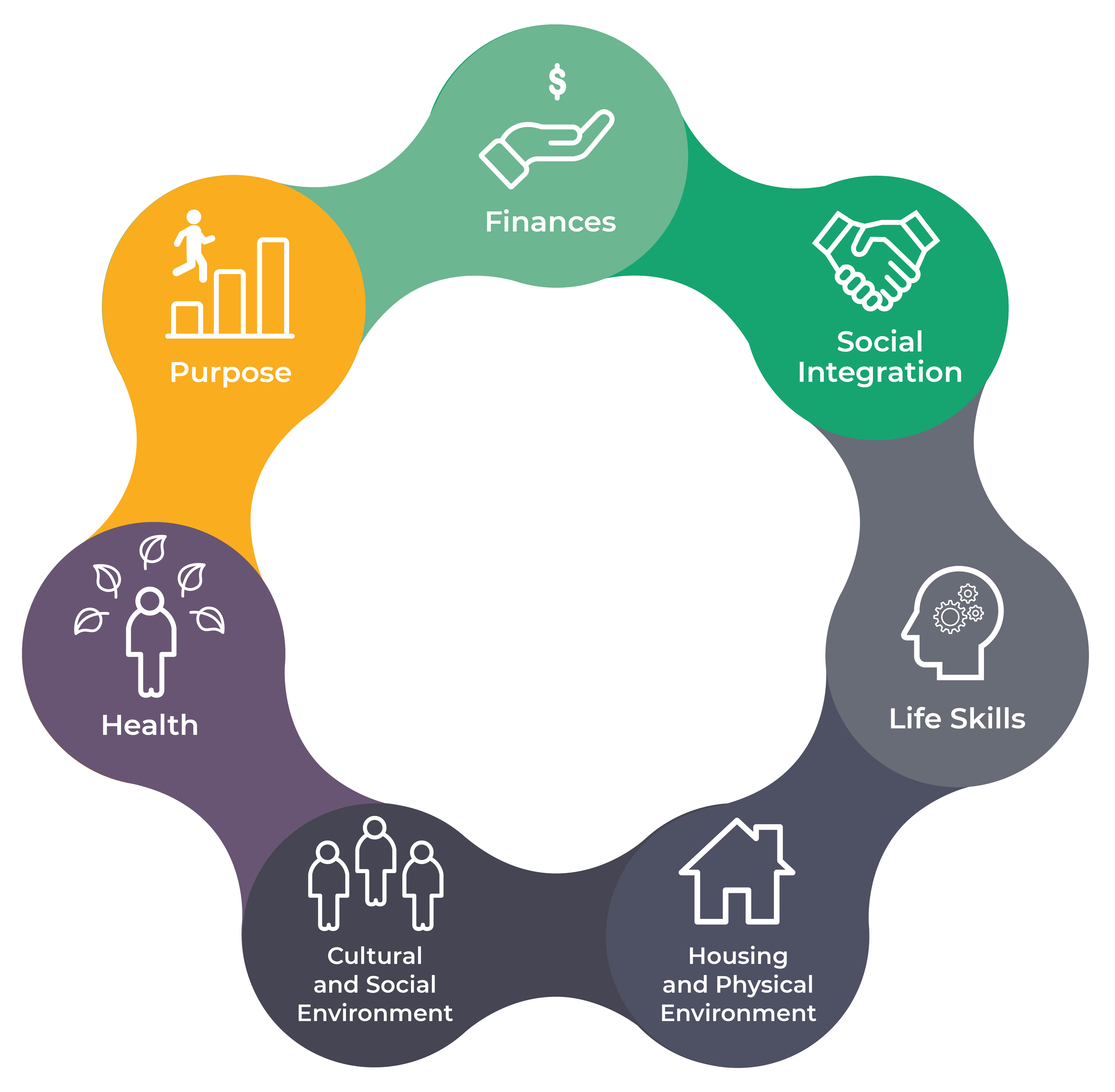 Domains of Wellbeing