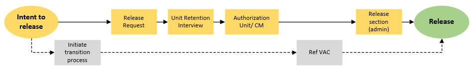 Non-Medical Admin Release