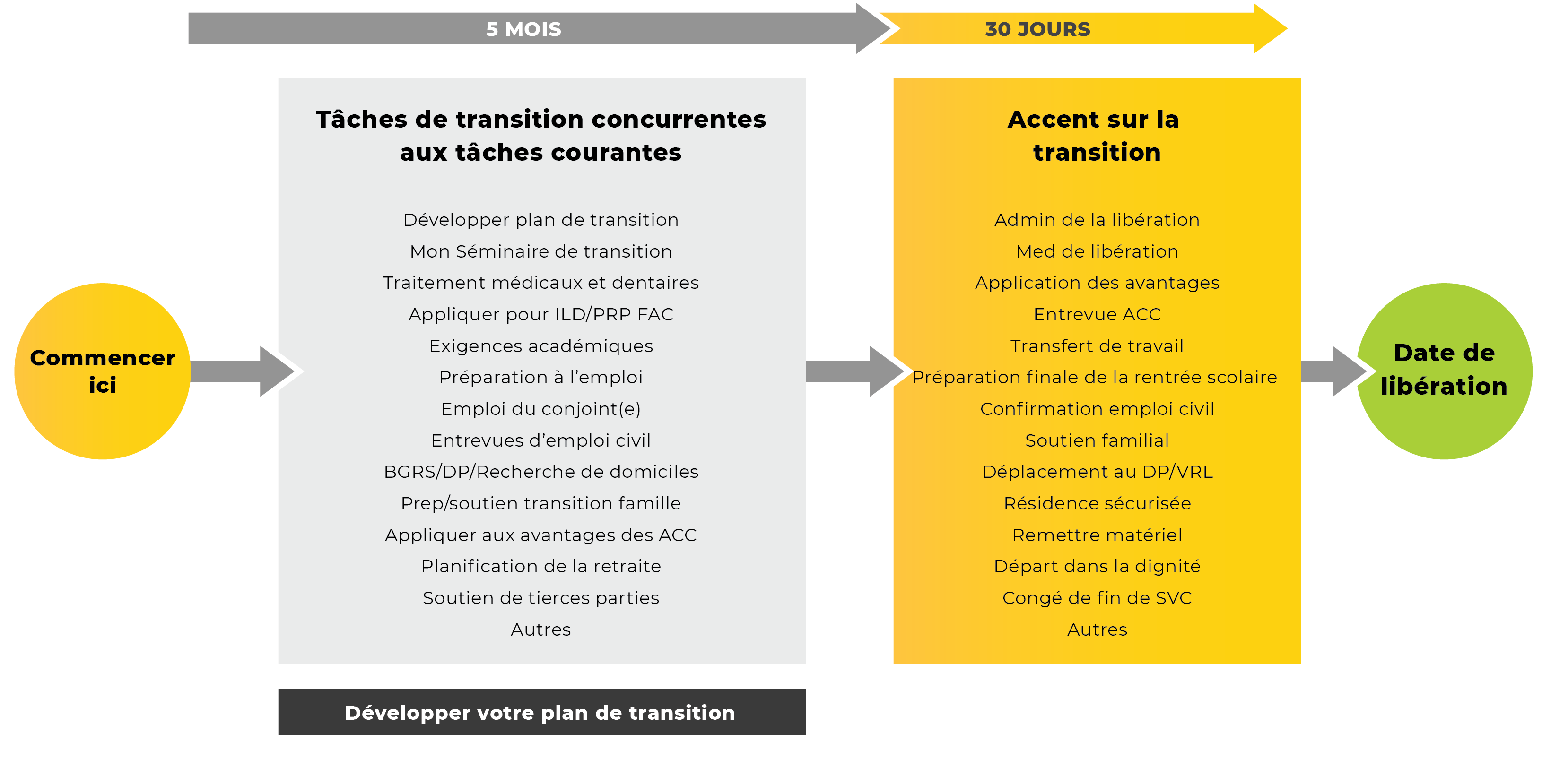 Période de transition de 6 mois