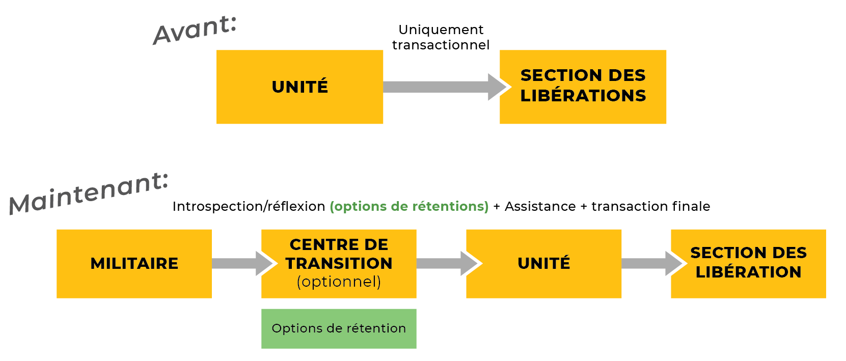 Processus de transition