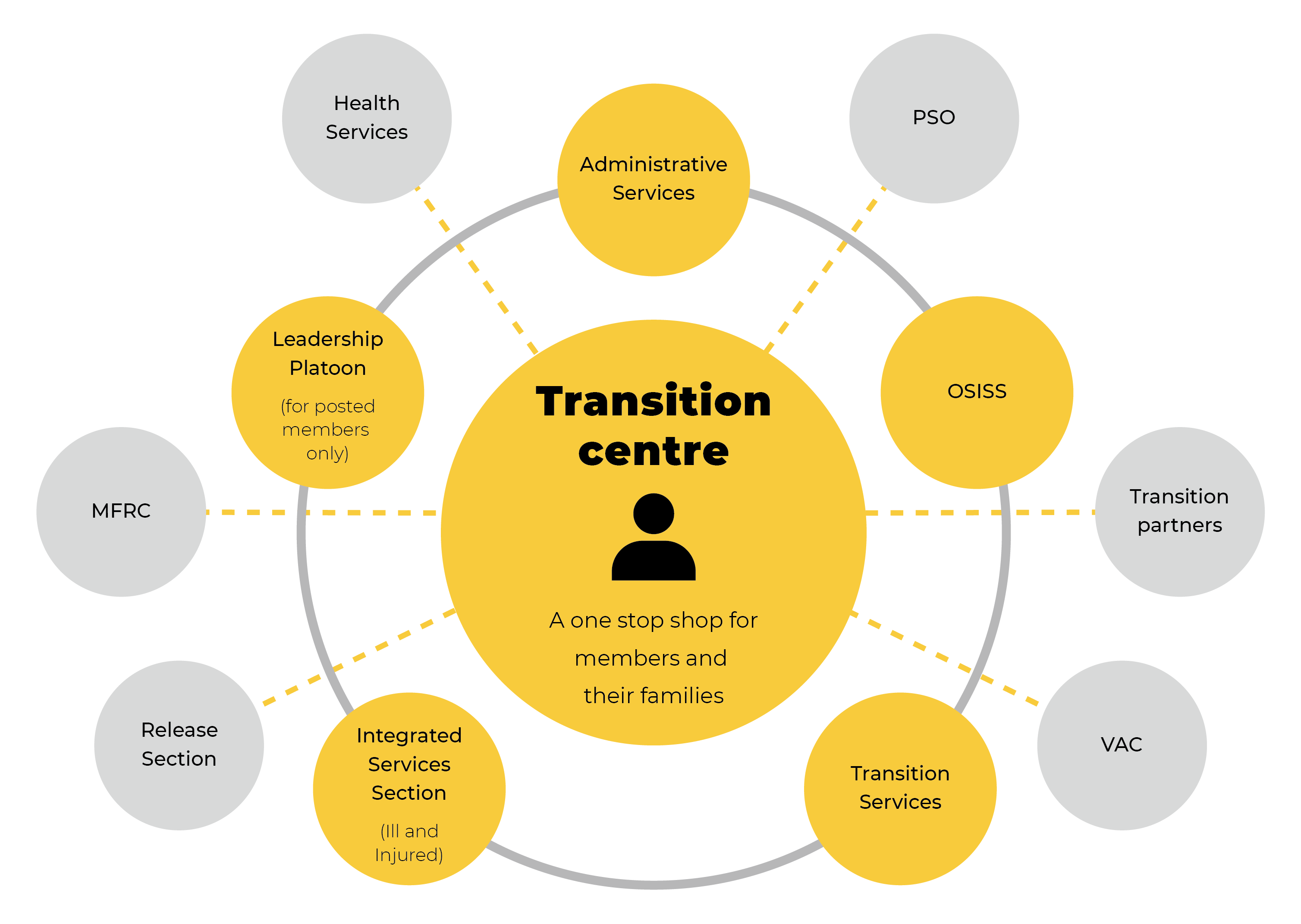 Structures and Services