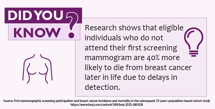 Did you know?  Research shows that individuals who become eligible for breast screening and do not attend their first screening mammogram are 40% more likely to die from breast cancer later in life due to delays in detection.